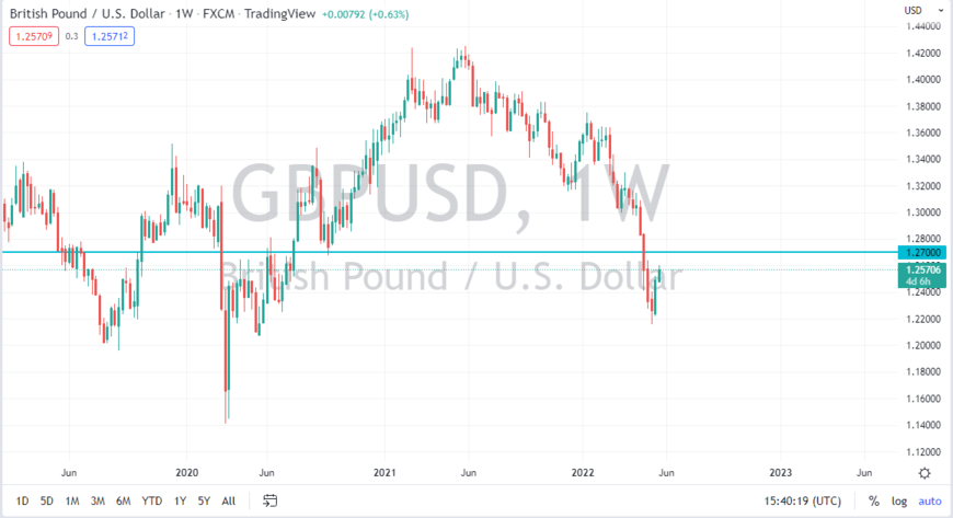 GBP/USD June 2022 Monthly